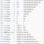 단위 접두어 (배수 및 십진수) 참고자료